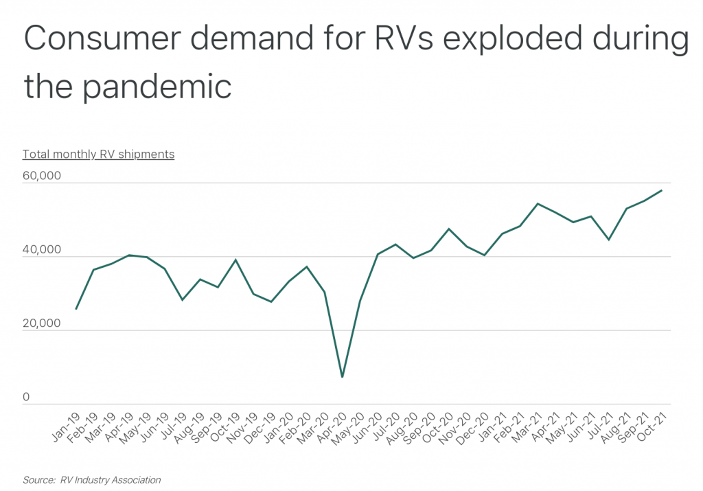 Consumer demand for RVs exploded during the pandemic